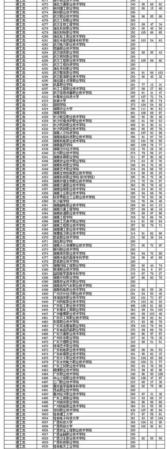 湖南省2018年高职专科批平行一志愿投档分公