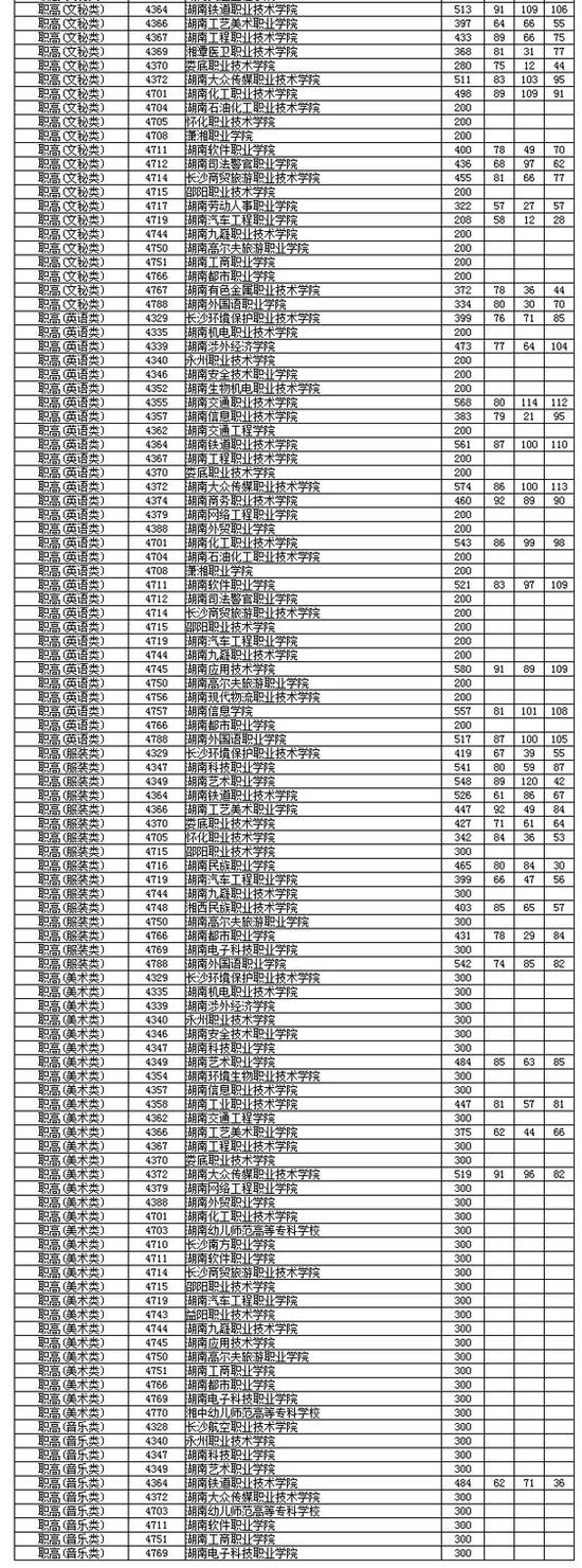 湖南省2018年高职专科批平行一志愿投档分公