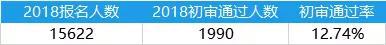 (报名人数为报名号估算数据,并非实际报名人数)