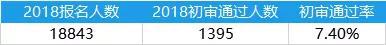 （报名人数为报名号估算数据，并非实际报名人数）