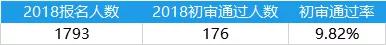 (报名人数为报名号估算数据,并非实际报名人数)