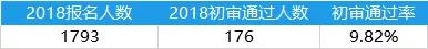 （报名人数为报名号估算数据，并非实际报名人数）