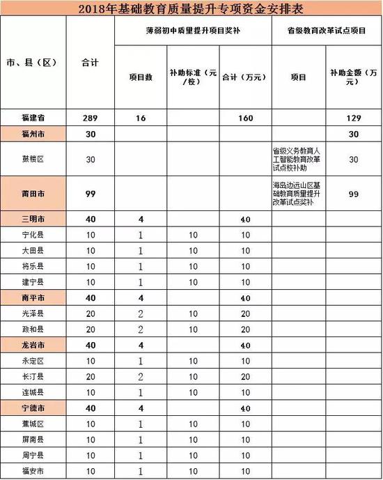 福建下达2000多万元专项经费 提升高校办学水平