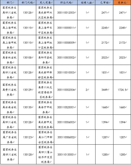 国税系统竞争最大的前10大岗位（截止31日18:00前）（图片来源：华图教育）