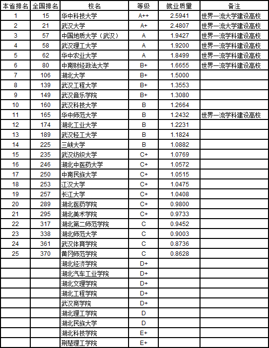 武书连2019中国758所大学本科生就业质量排行榜