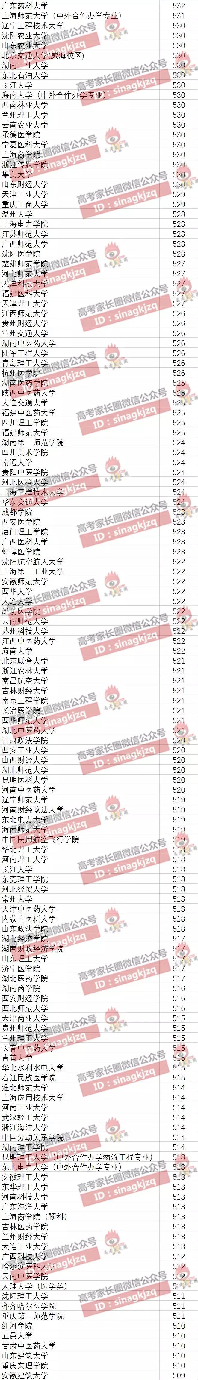 不同分数段考生可报考高校盘点(云南篇)