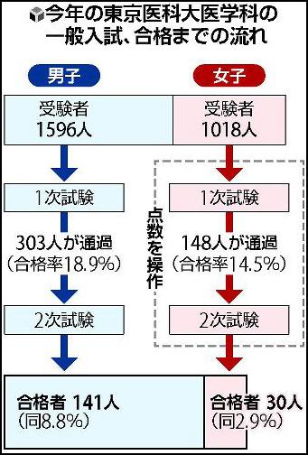 2018年招生考试情况（读卖新闻 图）