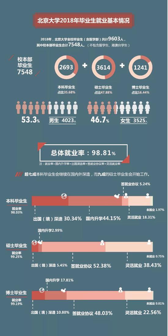 北京大学2018毕业生就业质量年度报告：六成京外就业