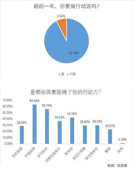 88.9%受访青年有过光有计划没行动的经历