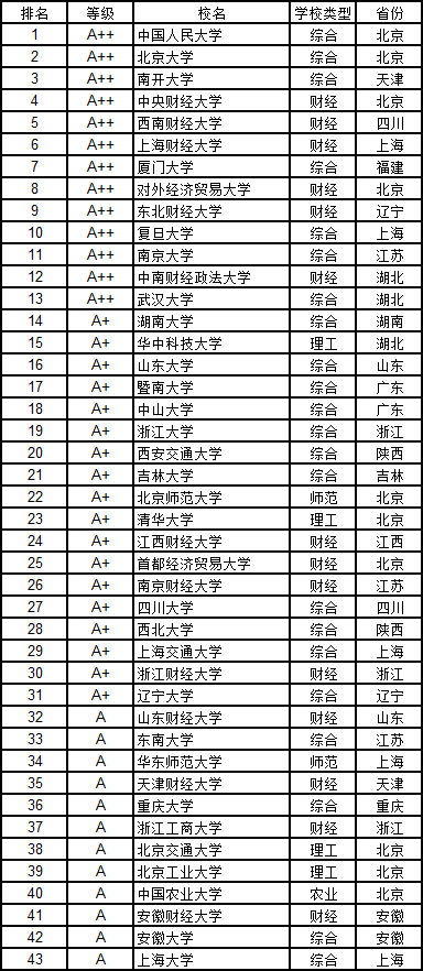 2019年全国经济排名_武书连2019年中国大学学科门类排行榜 大学排行榜 学科门类