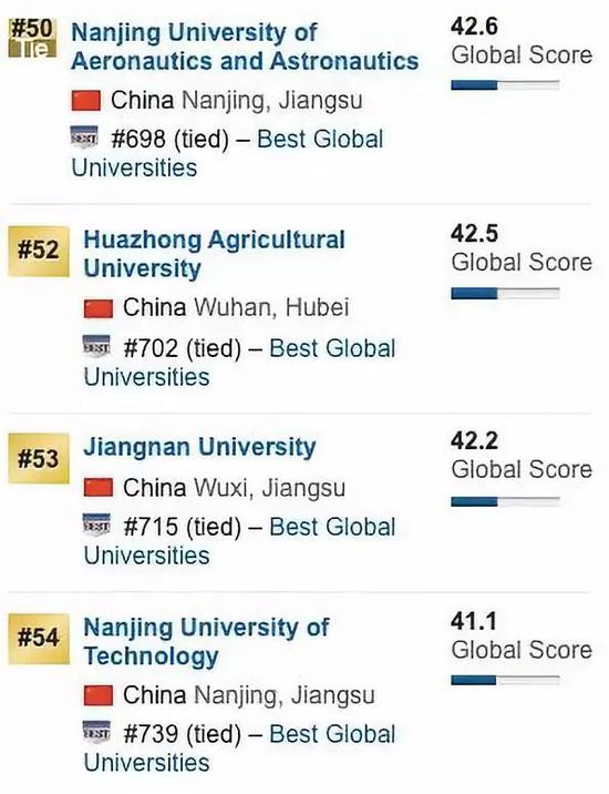 2020US News世界大学排行榜：中国内地前100名大学