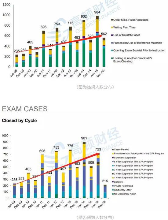 总的来看，违规人数和惩罚人数连年上升。