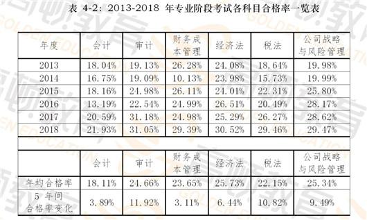 2.虽然合格率低,但从整体趋势上来看,注册会计师考试通过率有所提升!