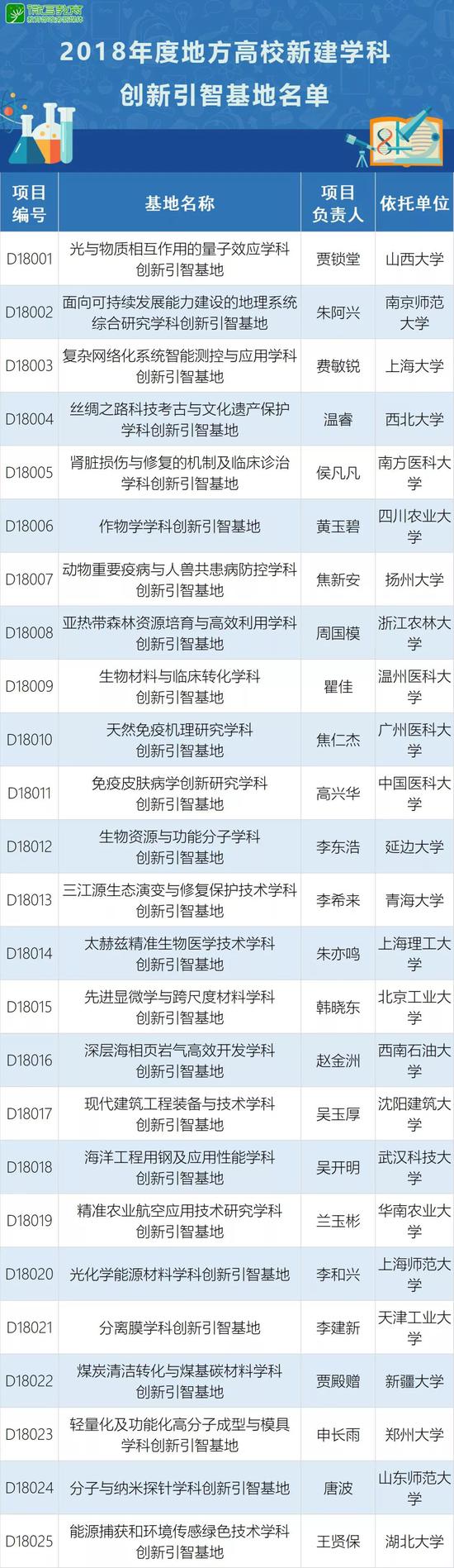 2018年度地方高校新建学科创新引智基地立项名单