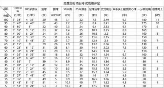 2018年上海中考体育男生部分项目考试成绩评定标准