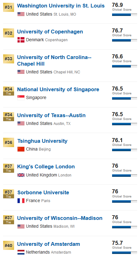 2020US News世界大学排行榜：中国内地前100名大学