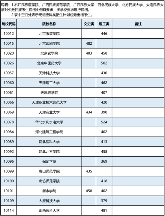 广西本科二批分数投档线出炉