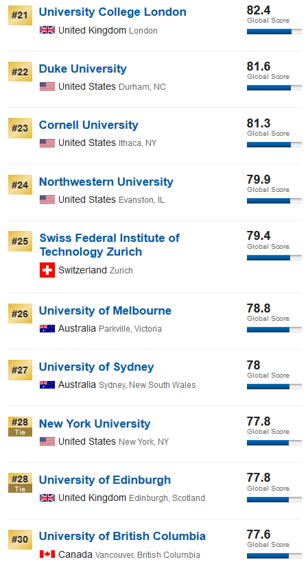 2020US News世界大学排行榜：中国内地前100名大学