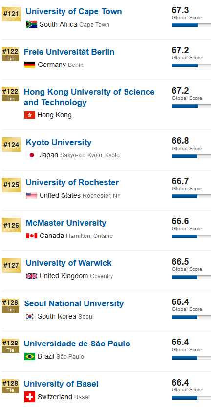 2020US News世界大学排行榜：中国内地前100名大学