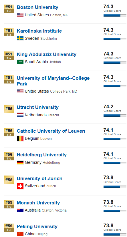 2020US News世界大学排行榜：中国内地前100名大学