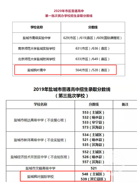 ▲2019年，盐城枫叶国际学校位列第三批次，2020年，盐城枫叶国际学校跻身第一批次，但分数线比第一批次投档线低102分。受访者供图