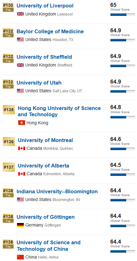 2020US News世界大学排行榜：中国内地前100名大学