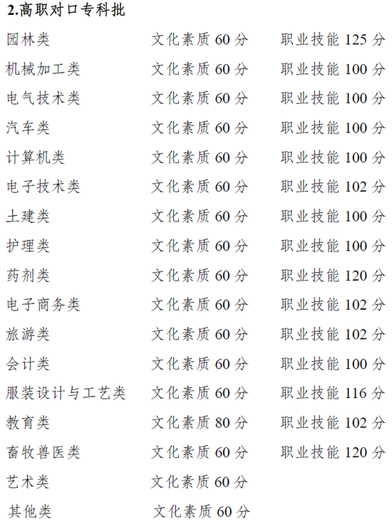 重庆2021高职分类考试招生录取最低控制线出炉