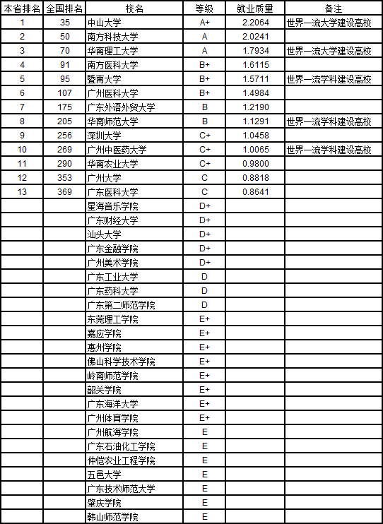 5、2019广西壮族自治区大学本科生就业质量排行榜