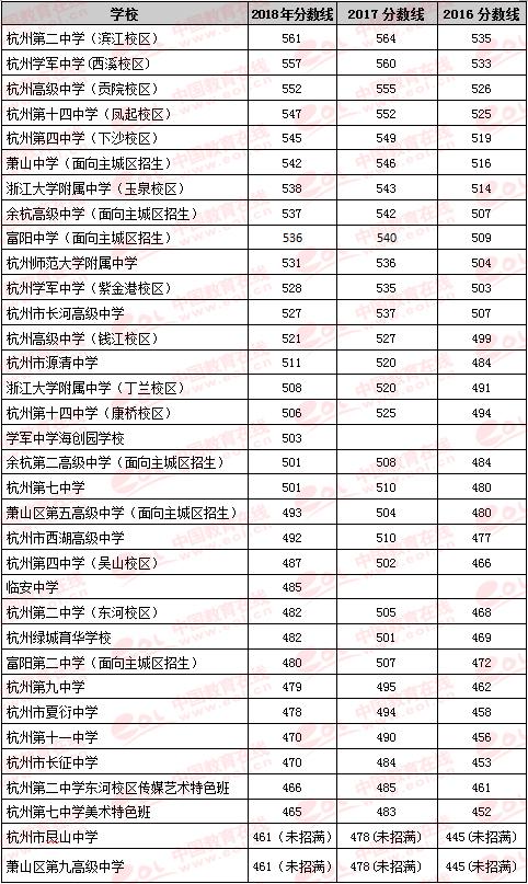 2018年杭州中考第一批高中录取分数线出炉