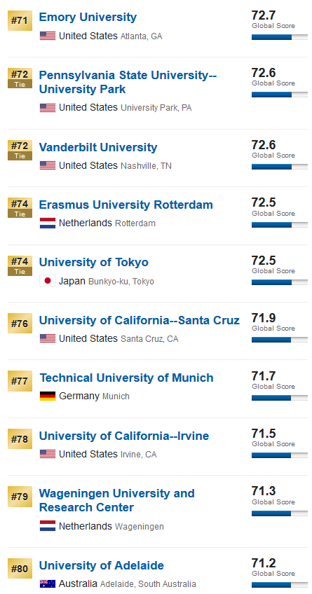 2020US News世界大学排行榜：中国内地前100名大学