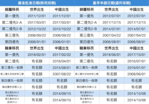 2019年4月移民排期。（图片来源：美国《世界日报》记者罗晓媛/制表）