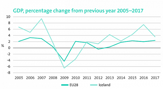  冰岛与欧盟28国GDP增速变化对比