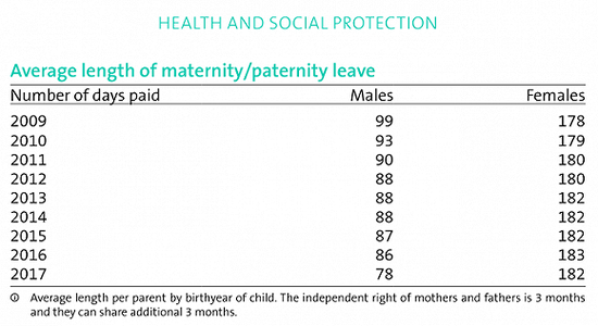 近几年冰岛男女性带薪产假/陪产假天数