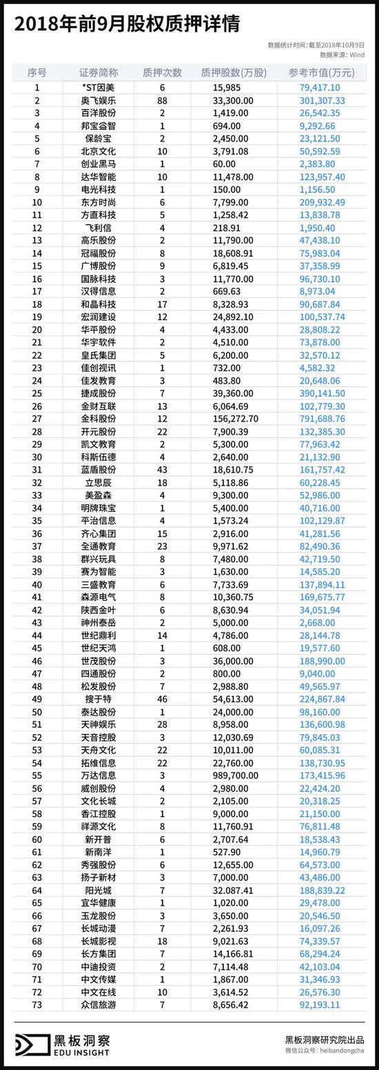 2018年前9个月的股权质押详情