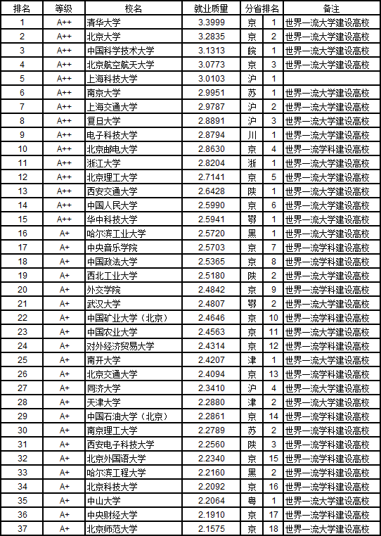 武书连2019中国758所大学本科生就业质量排行榜