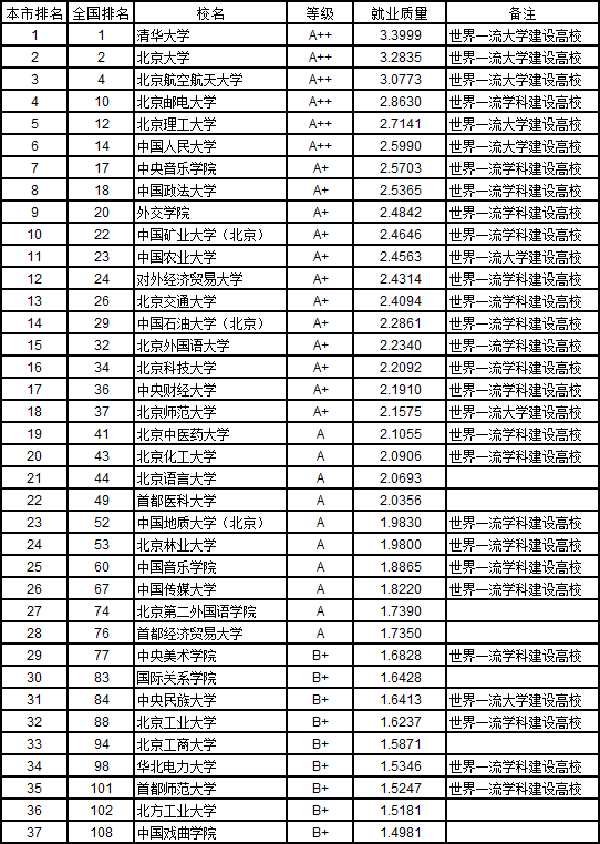 武书连2019中国758所大学本科生就业质量排行榜