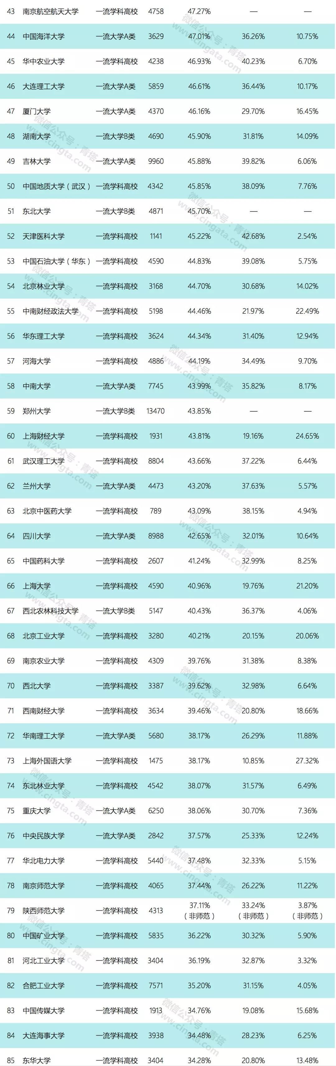 双一流高校2018届本科生深造率都有多少？