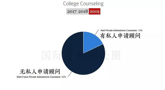 有无私人申请顾问（图片来源于原网站 整理制作BY国际学校家长圈）