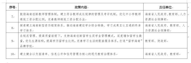 附件2：关于支持海南深化教育改革开放实施方案重点项目清单