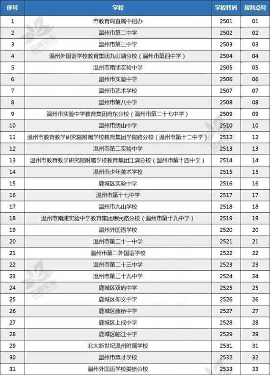 市局直属和鹿城区属中学