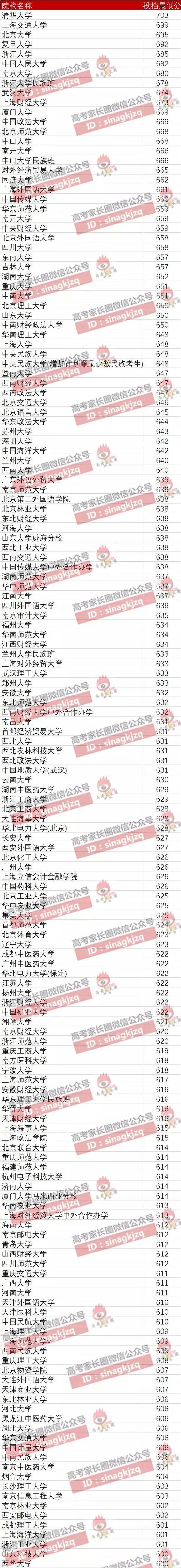 贵州500-599分可报院校