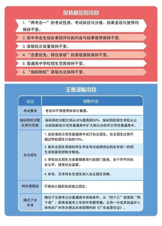 过渡期政策对白云学子有重大利好：