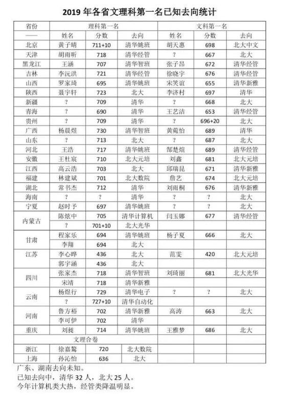 △今年各省文理头名已知去向和专业选择,计算机类大热,经管类降温明显(图表来源:水木社区)