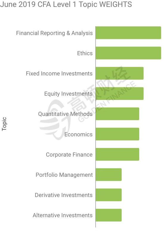 （2019年CFA一级考试个科目权重分配）
