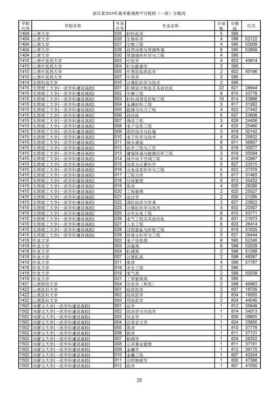 重磅！2019年浙江高考普通类一段平行投档分数线出炉！