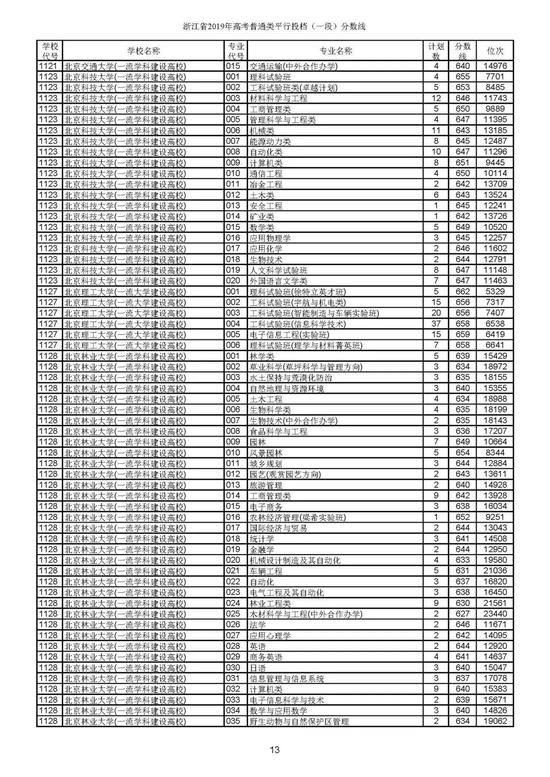 重磅！2019年浙江高考普通类一段平行投档分数线出炉！