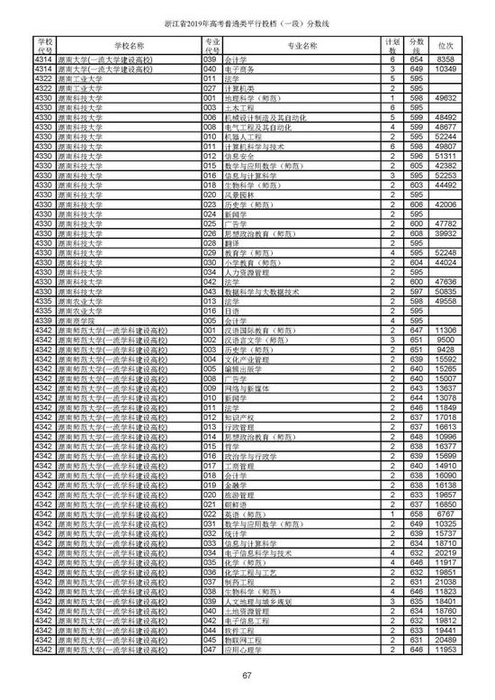 重磅！2019年浙江高考普通类一段平行投档分数线出炉！