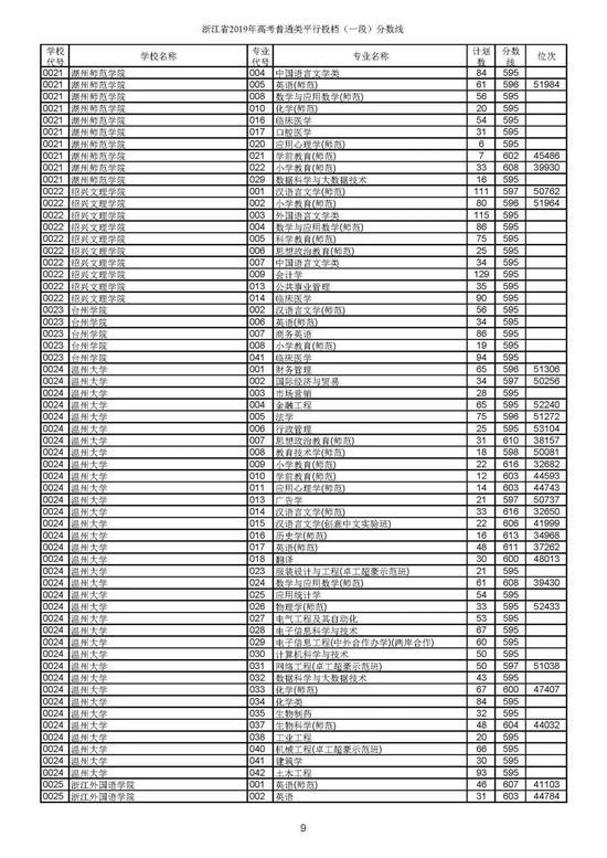 重磅！2019年浙江高考普通类一段平行投档分数线出炉！