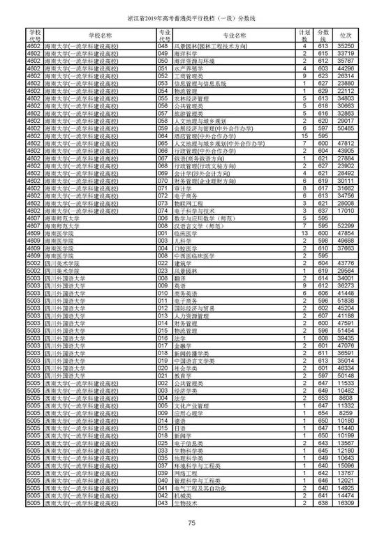 重磅！2019年浙江高考普通类一段平行投档分数线出炉！