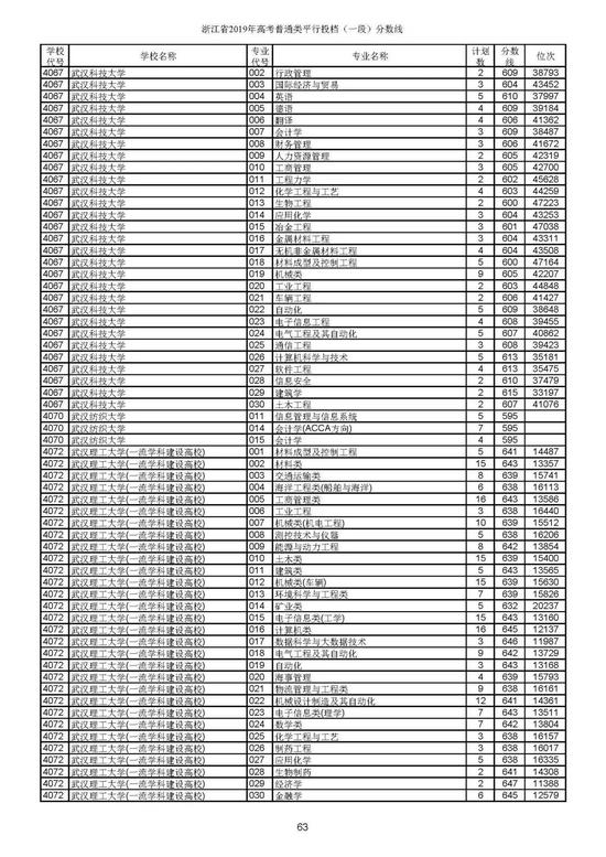 重磅！2019年浙江高考普通类一段平行投档分数线出炉！